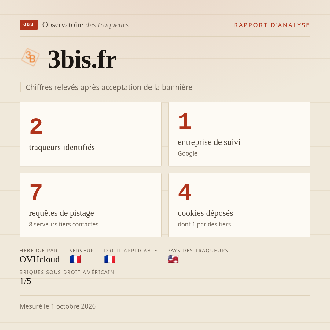 3bis.fr : 2 traqueurs identifiés, 1 entreprise de suivi, 7 requêtes de pistage. Chiffres relevés après acceptation de la bannière.
