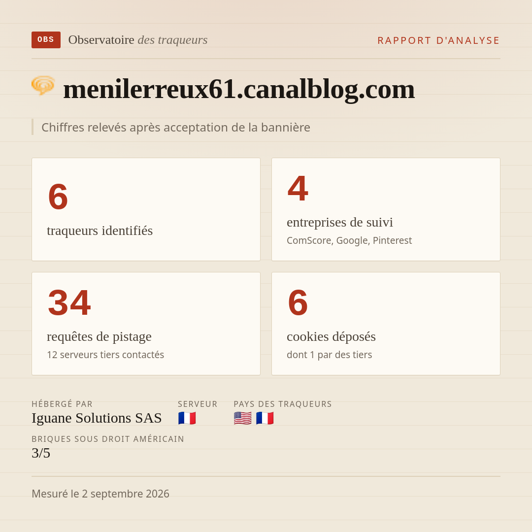 menilerreux61.canalblog.com : 6 traqueurs identifiés, 4 entreprises de suivi, 34 requêtes de pistage. Chiffres relevés après acceptation de la bannière.