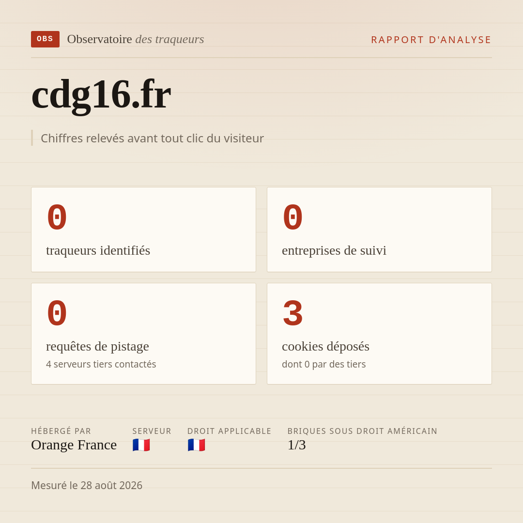 cdg16.fr : 0 traqueurs identifiés, 0 entreprises de suivi, 0 requêtes de pistage. Chiffres relevés avant tout clic du visiteur.