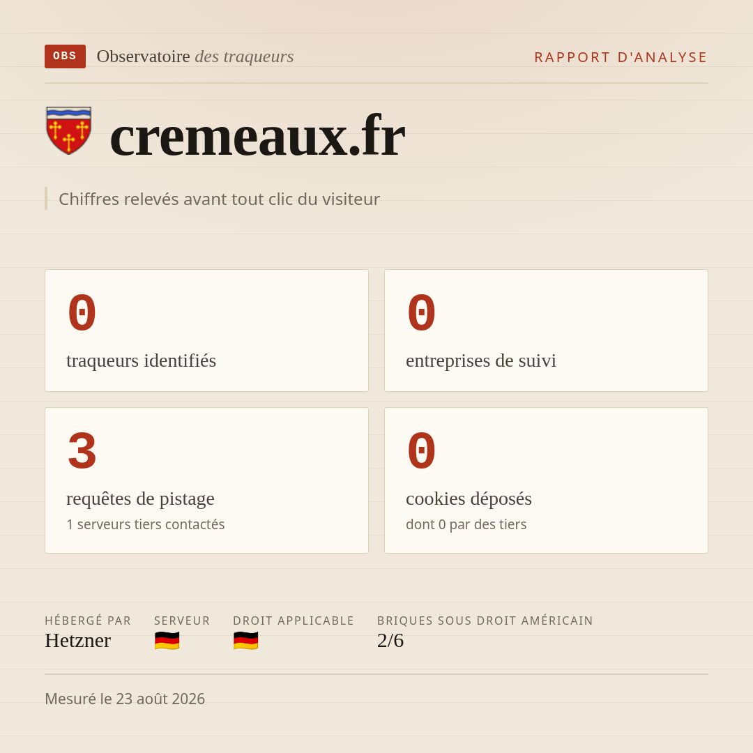 cremeaux.fr : 0 traqueurs identifiés, 0 entreprises de suivi, 3 requêtes de pistage. Chiffres relevés avant tout clic du visiteur.