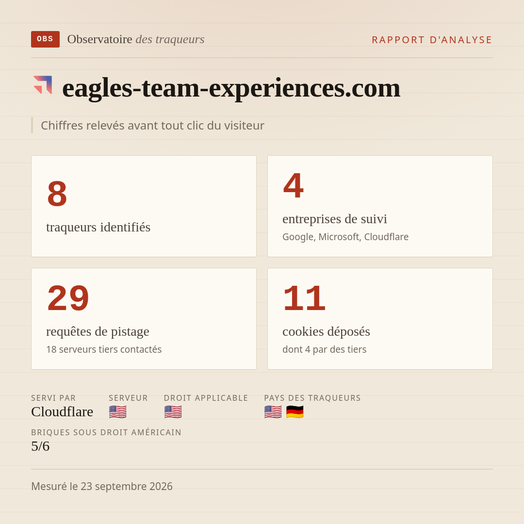 eagles-team-experiences.com : 8 traqueurs identifiés, 4 entreprises de suivi, 29 requêtes de pistage. Chiffres relevés avant tout clic du visiteur.