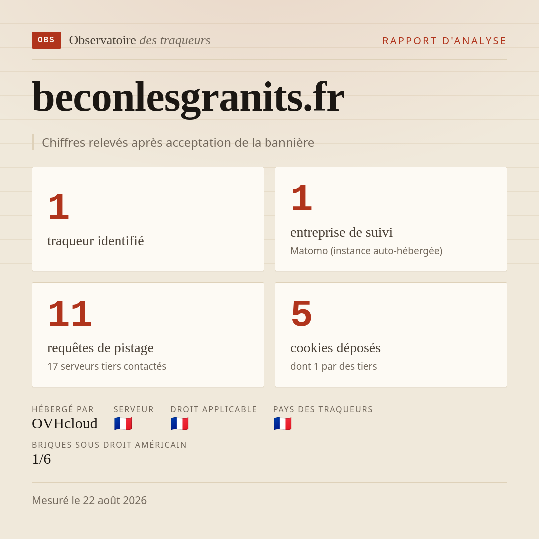 beconlesgranits.fr : 1 traqueur identifié, 1 entreprise de suivi, 11 requêtes de pistage. Chiffres relevés après acceptation de la bannière.