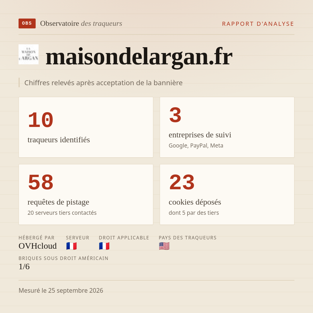 maisondelargan.fr : 10 traqueurs identifiés, 3 entreprises de suivi, 58 requêtes de pistage. Chiffres relevés après acceptation de la bannière.
