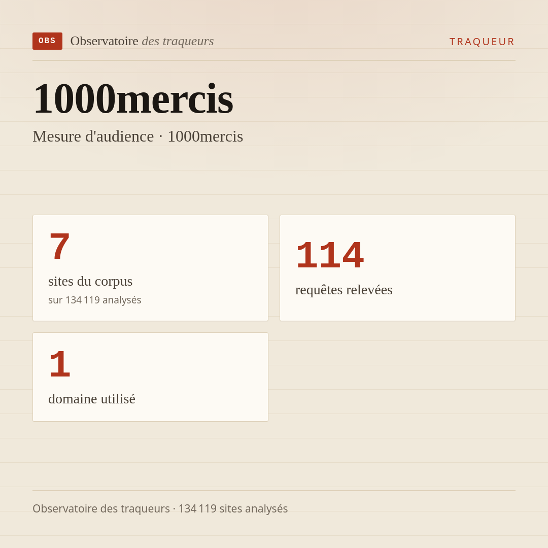 1000mercis — Mesure d'audience · 1000mercis : 7 sites du corpus, 114 requêtes relevées, 1 domaine utilisé.