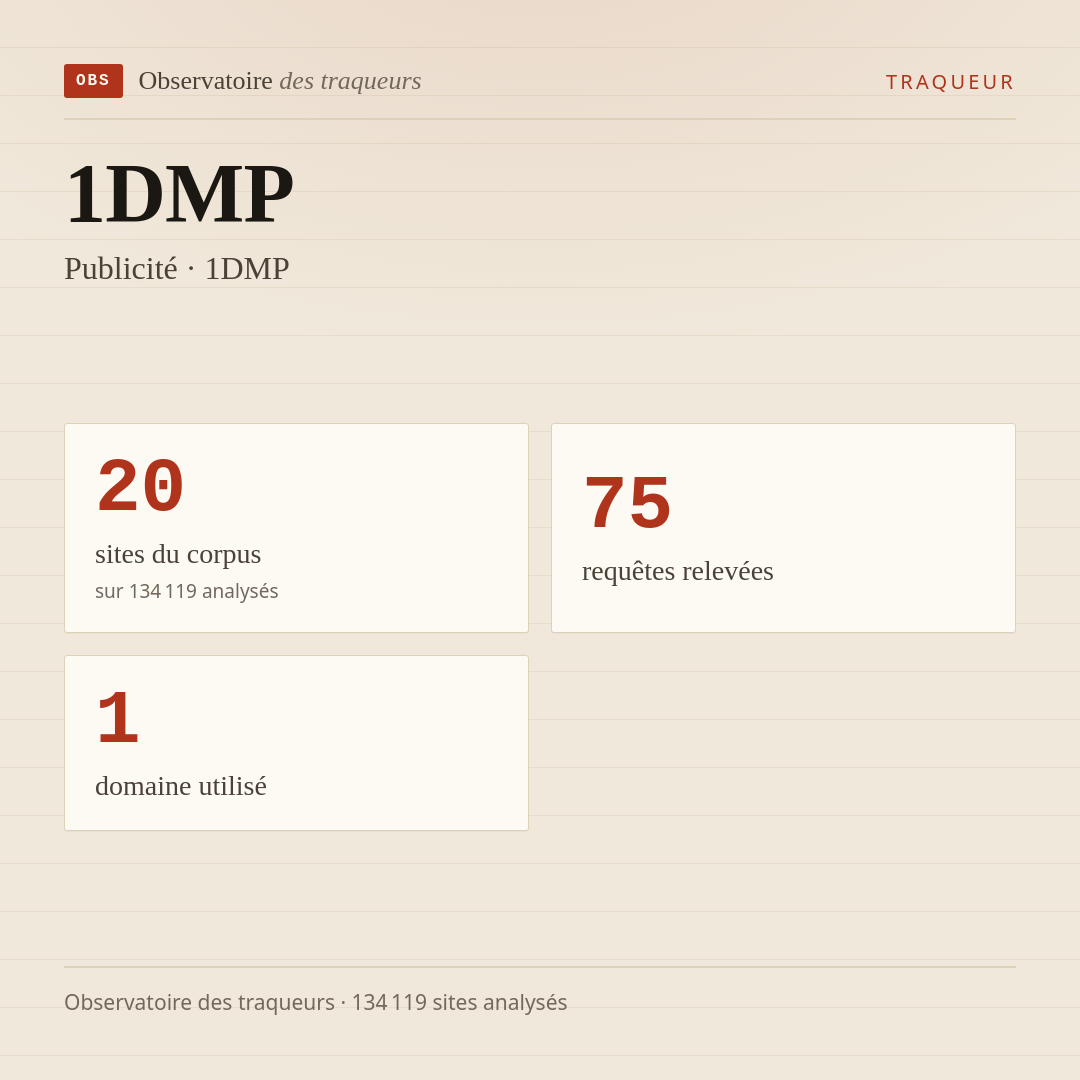 1DMP — Publicité · 1DMP : 20 sites du corpus, 75 requêtes relevées, 1 domaine utilisé.