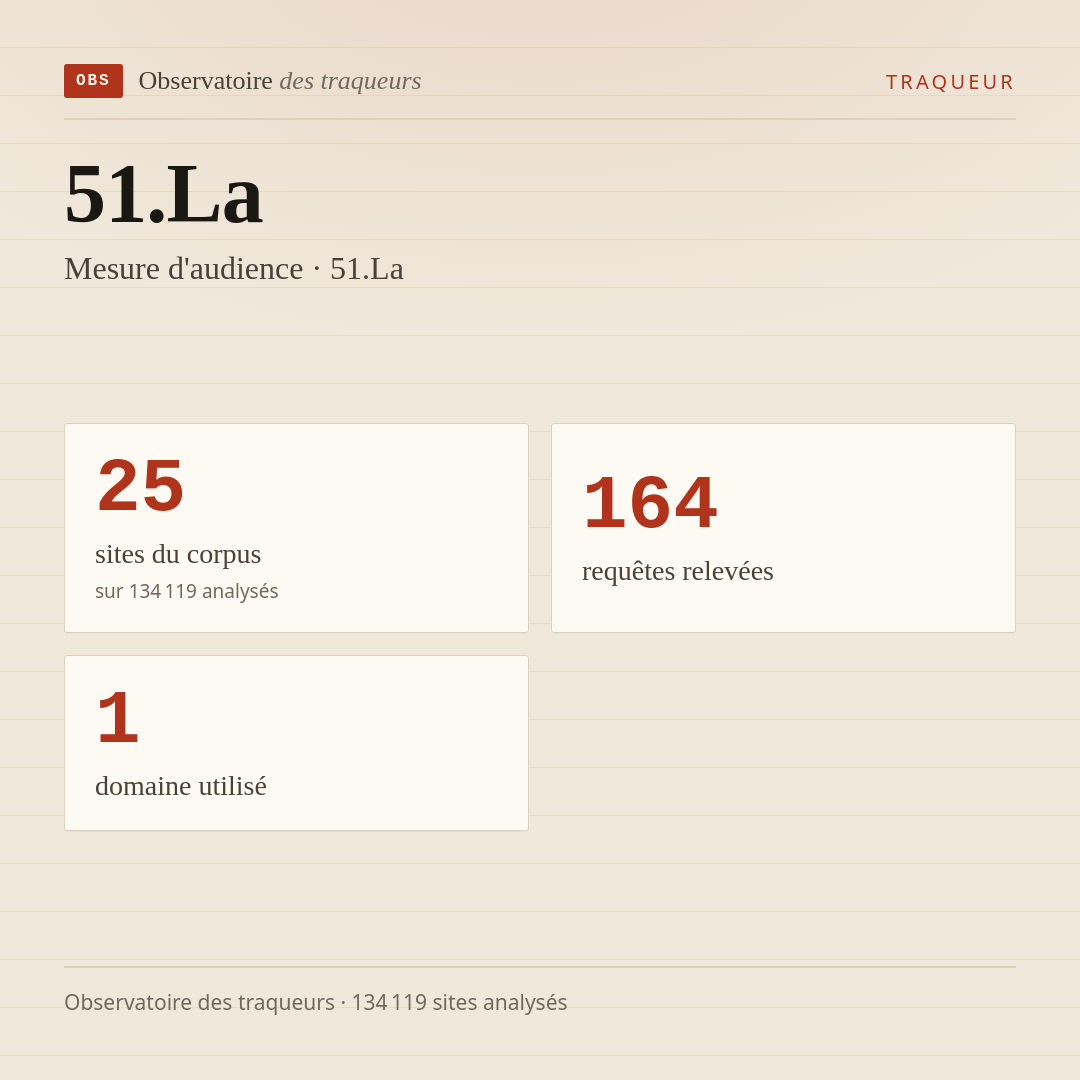 51.La — Mesure d'audience · 51.La : 25 sites du corpus, 164 requêtes relevées, 1 domaine utilisé.