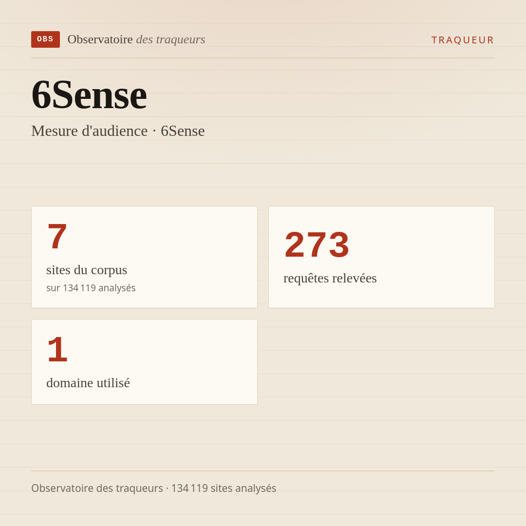 6Sense — Mesure d'audience · 6Sense : 7 sites du corpus, 273 requêtes relevées, 1 domaine utilisé.