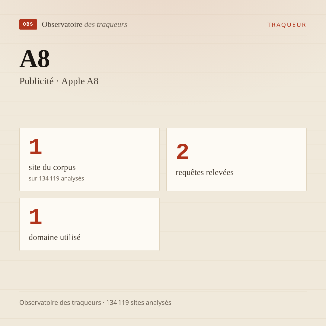 A8 — Publicité · Apple A8 : 1 site du corpus, 2 requêtes relevées, 1 domaine utilisé.