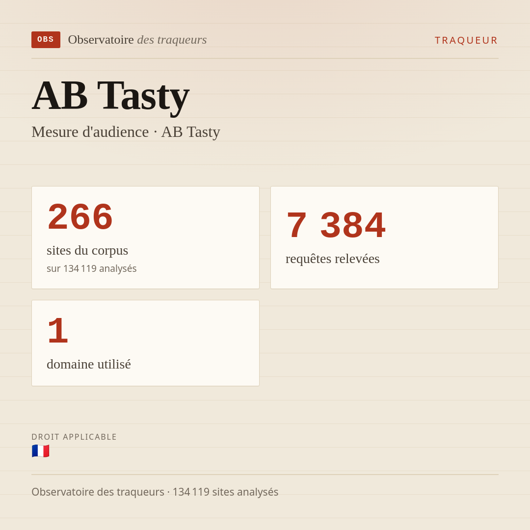 AB Tasty — Mesure d'audience · AB Tasty : 266 sites du corpus, 7 384 requêtes relevées, 1 domaine utilisé.