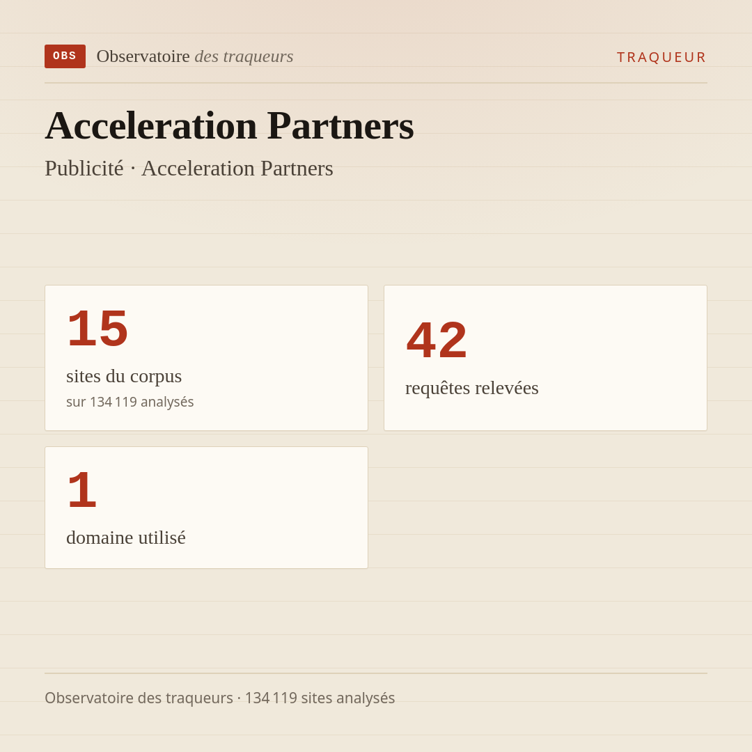 Acceleration Partners — Publicité · Acceleration Partners : 15 sites du corpus, 42 requêtes relevées, 1 domaine utilisé.
