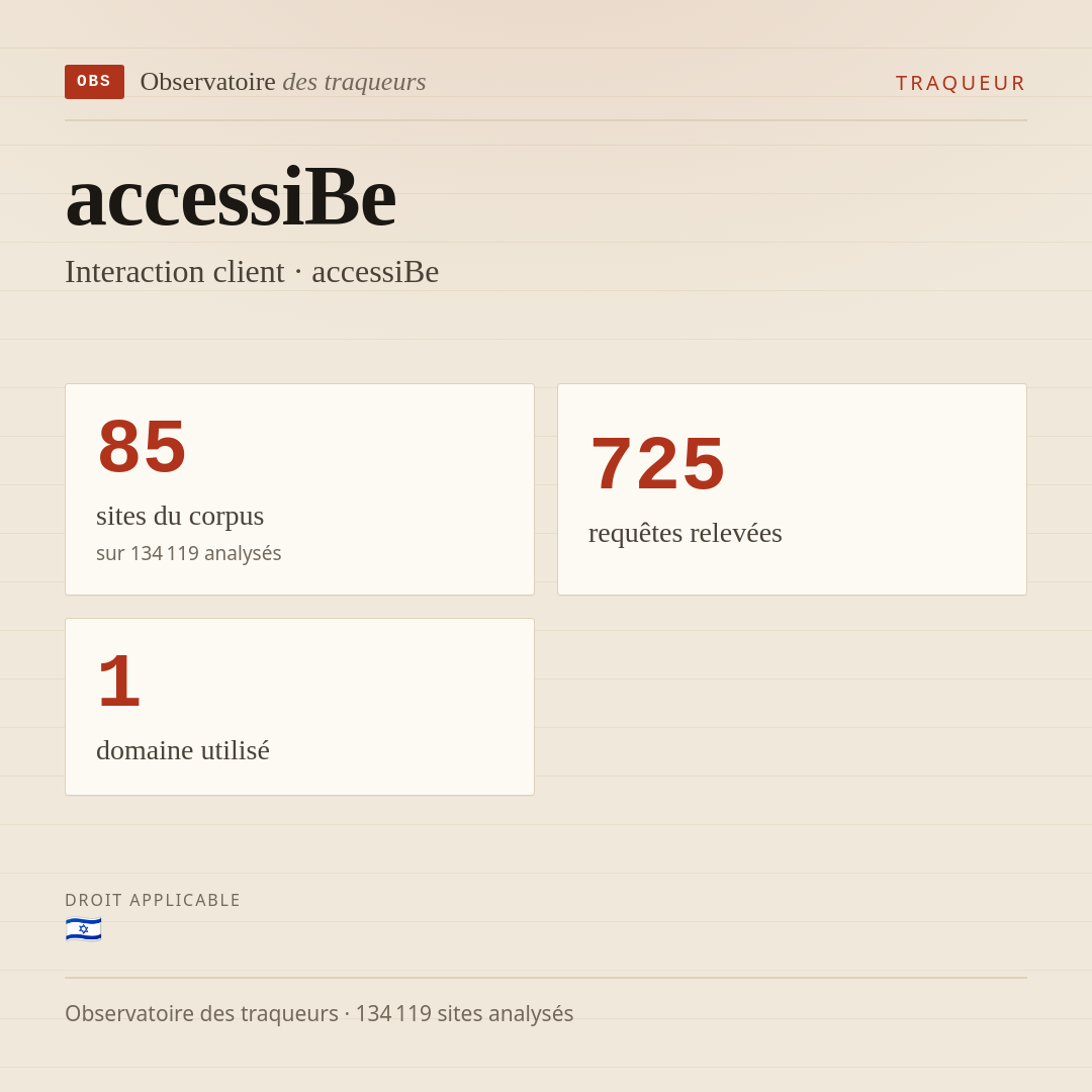 accessiBe — Interaction client · accessiBe : 85 sites du corpus, 725 requêtes relevées, 1 domaine utilisé.