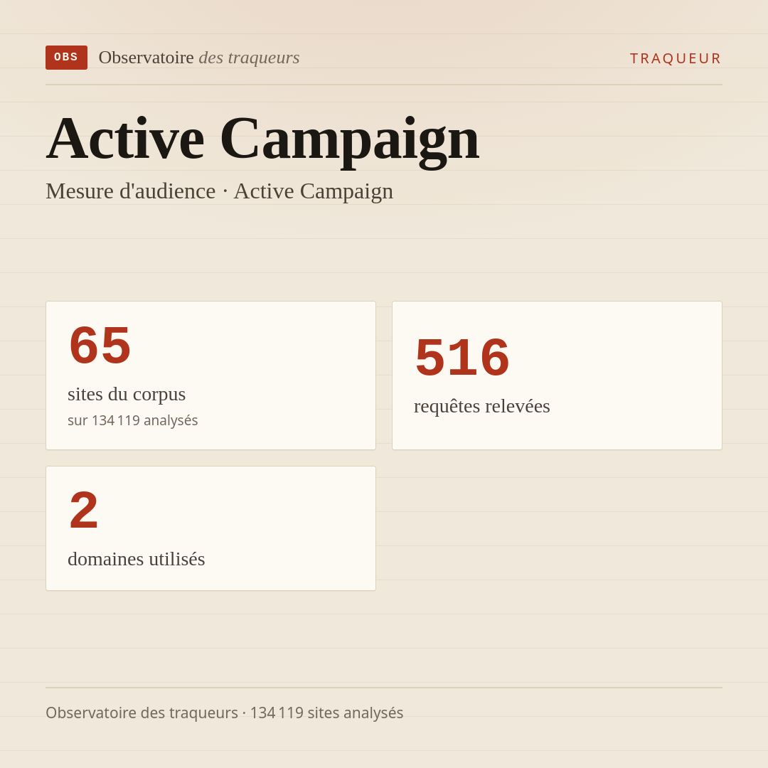Active Campaign — Mesure d'audience · Active Campaign : 65 sites du corpus, 516 requêtes relevées, 2 domaines utilisés.