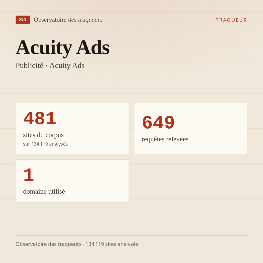 Acuity Ads — Publicité · Acuity Ads : 481 sites du corpus, 649 requêtes relevées, 1 domaine utilisé.