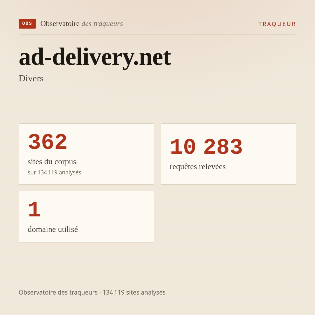 ad-delivery.net — Divers : 362 sites du corpus, 10 283 requêtes relevées, 1 domaine utilisé.