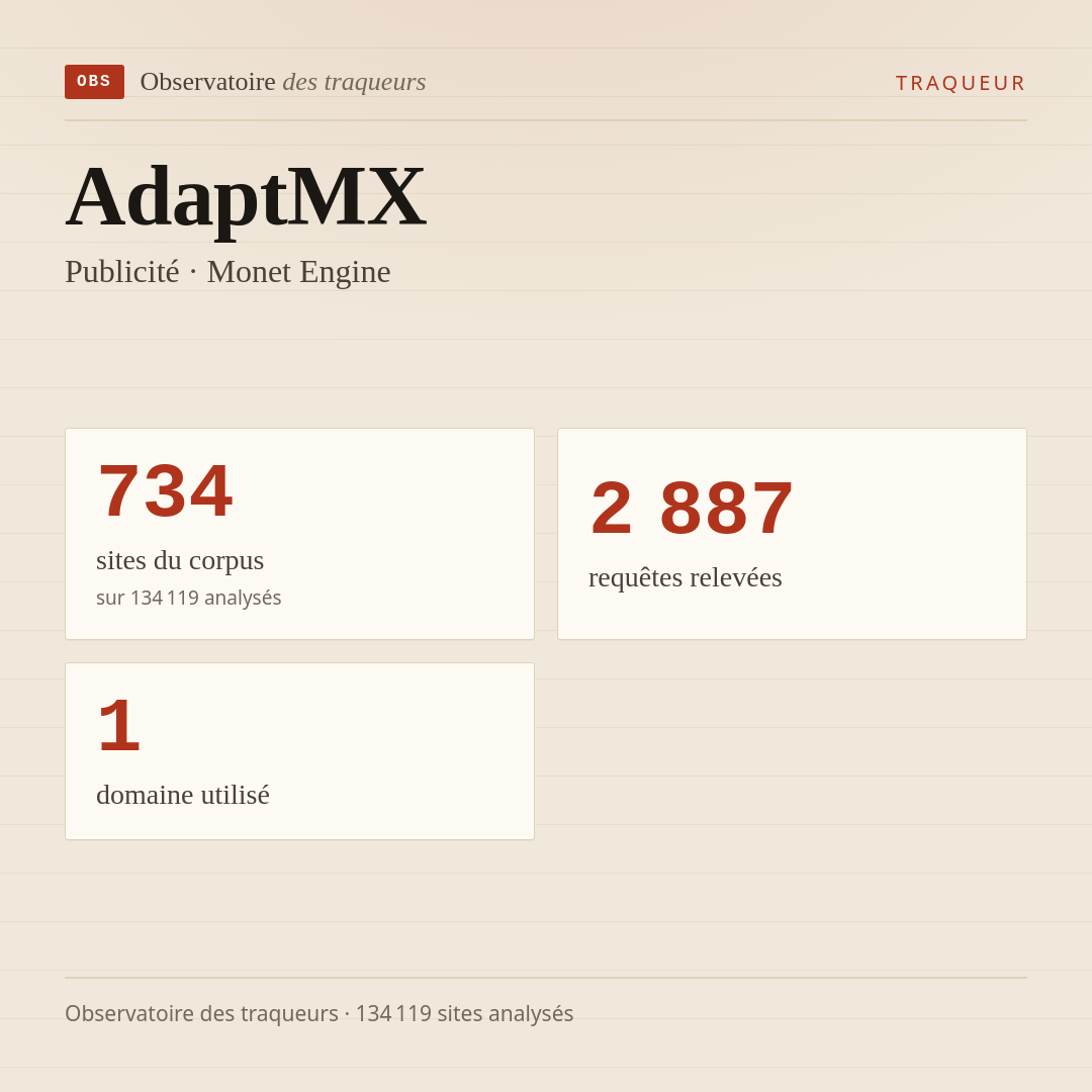 AdaptMX — Publicité · Monet Engine : 734 sites du corpus, 2 887 requêtes relevées, 1 domaine utilisé.