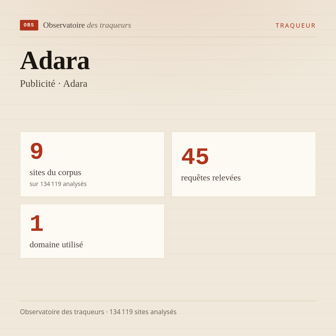 Adara — Publicité · Adara : 9 sites du corpus, 45 requêtes relevées, 1 domaine utilisé.