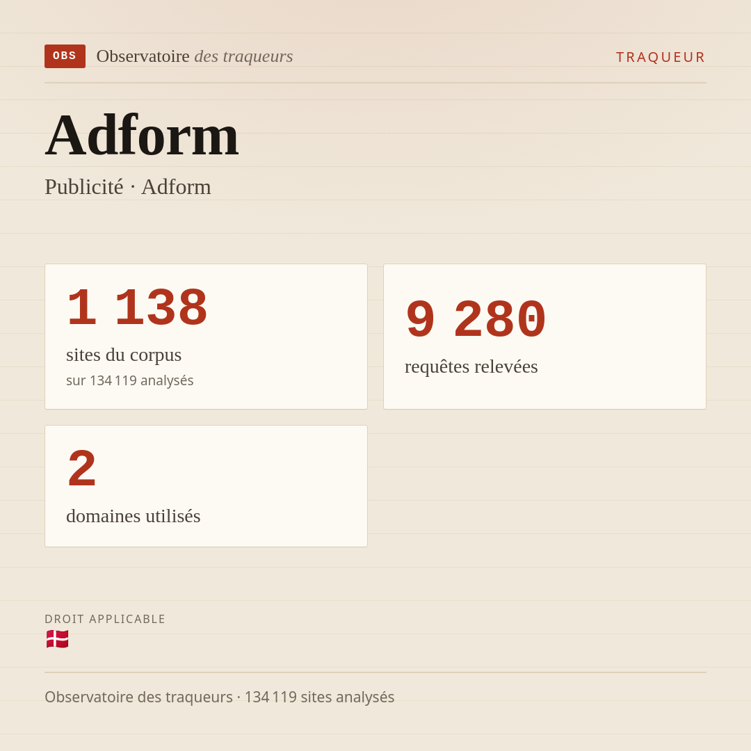 Adform — Publicité · Adform : 1 138 sites du corpus, 9 280 requêtes relevées, 2 domaines utilisés.
