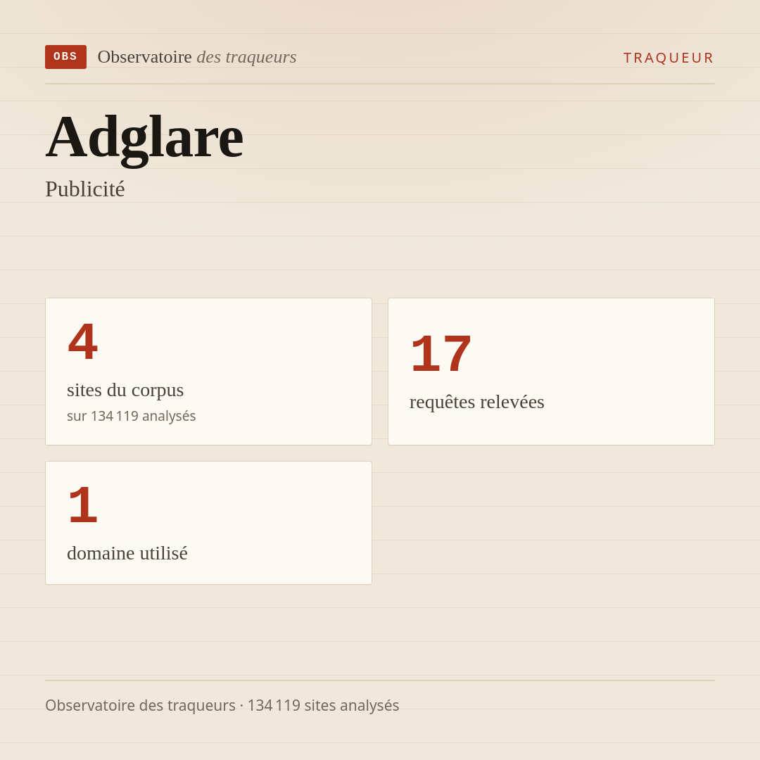 Adglare — Publicité : 4 sites du corpus, 17 requêtes relevées, 1 domaine utilisé.
