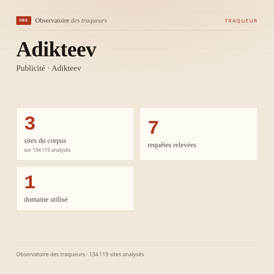 Adikteev — Publicité · Adikteev : 3 sites du corpus, 7 requêtes relevées, 1 domaine utilisé.
