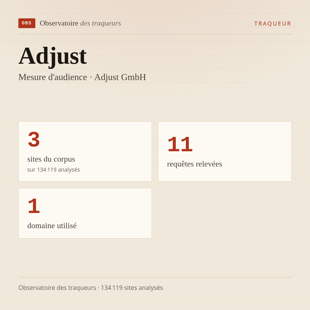 Adjust — Mesure d'audience · Adjust GmbH : 3 sites du corpus, 11 requêtes relevées, 1 domaine utilisé.