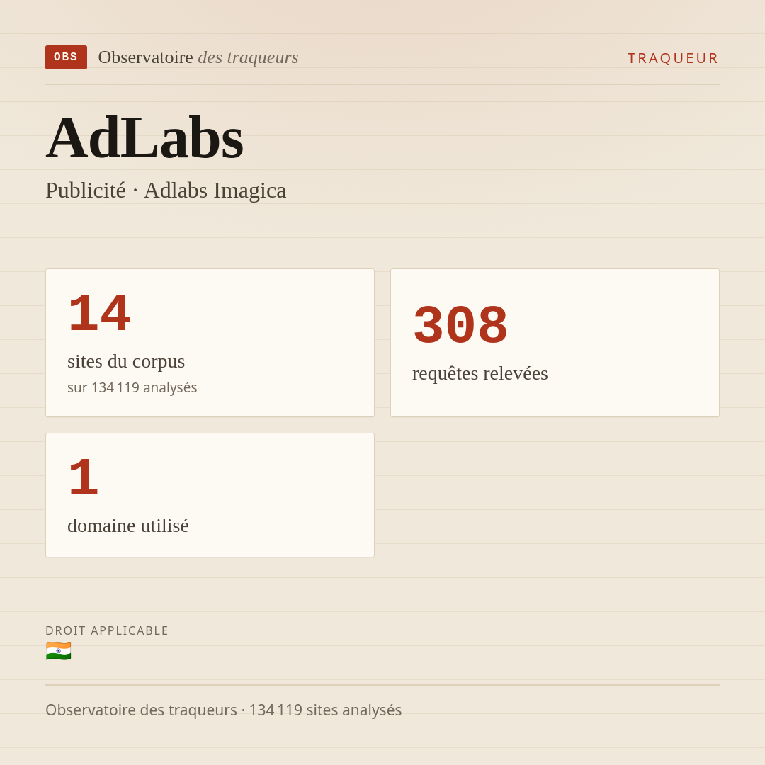 AdLabs — Publicité · Adlabs Imagica : 14 sites du corpus, 308 requêtes relevées, 1 domaine utilisé.