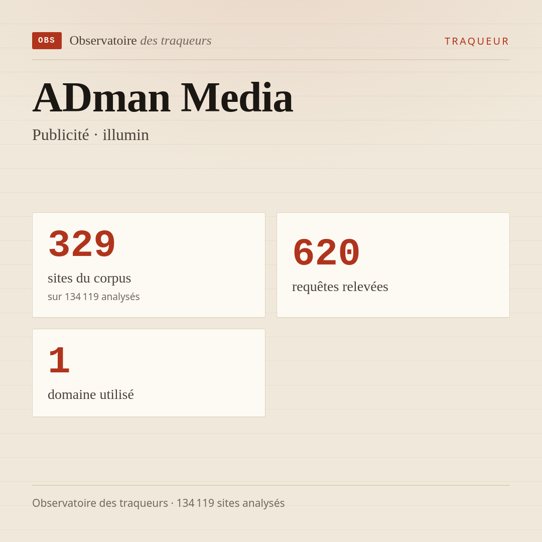 ADman Media — Publicité · illumin : 329 sites du corpus, 620 requêtes relevées, 1 domaine utilisé.