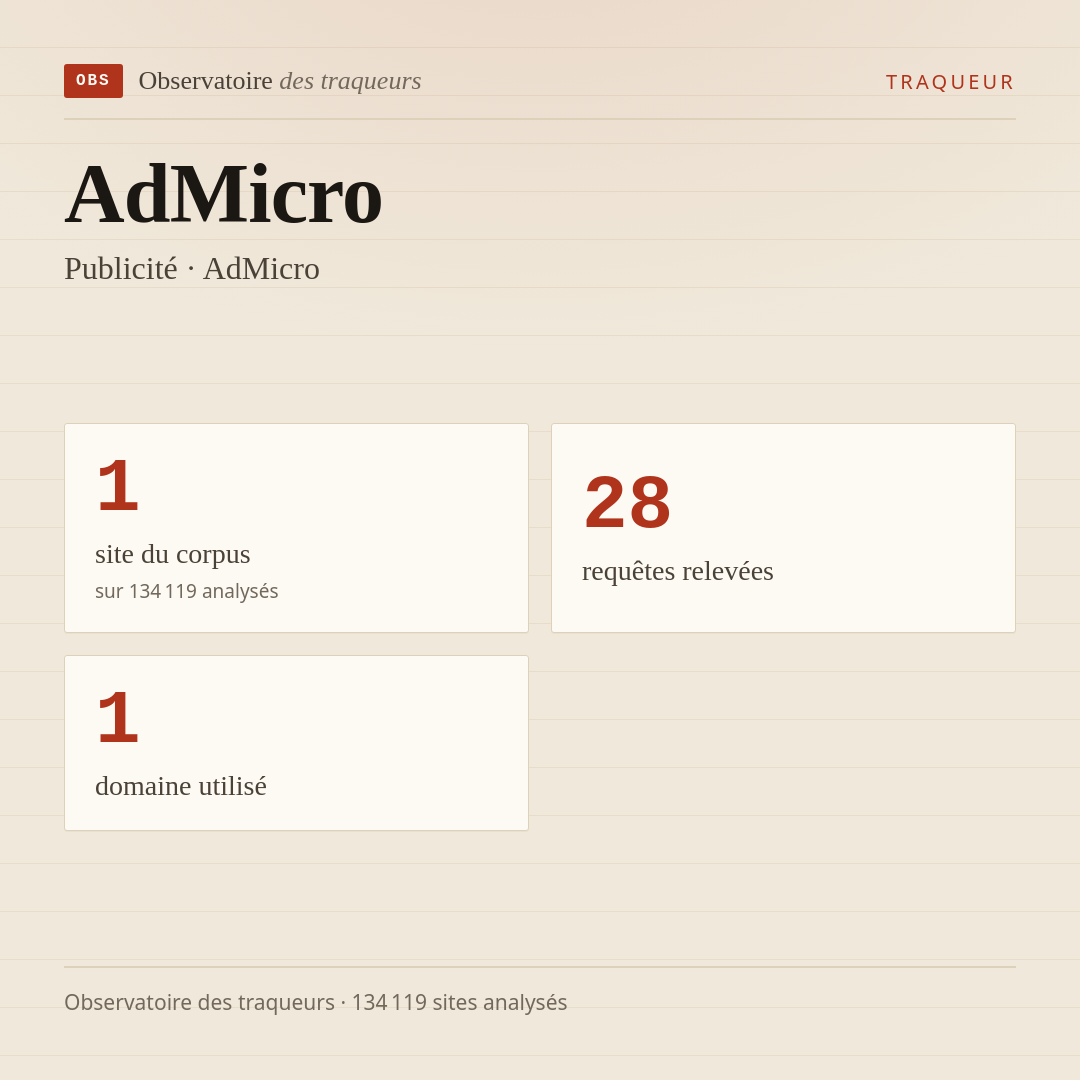 AdMicro — Publicité · AdMicro : 1 site du corpus, 28 requêtes relevées, 1 domaine utilisé.