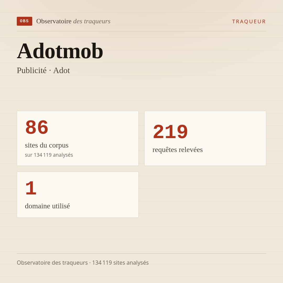 Adotmob — Publicité · Adot : 86 sites du corpus, 219 requêtes relevées, 1 domaine utilisé.