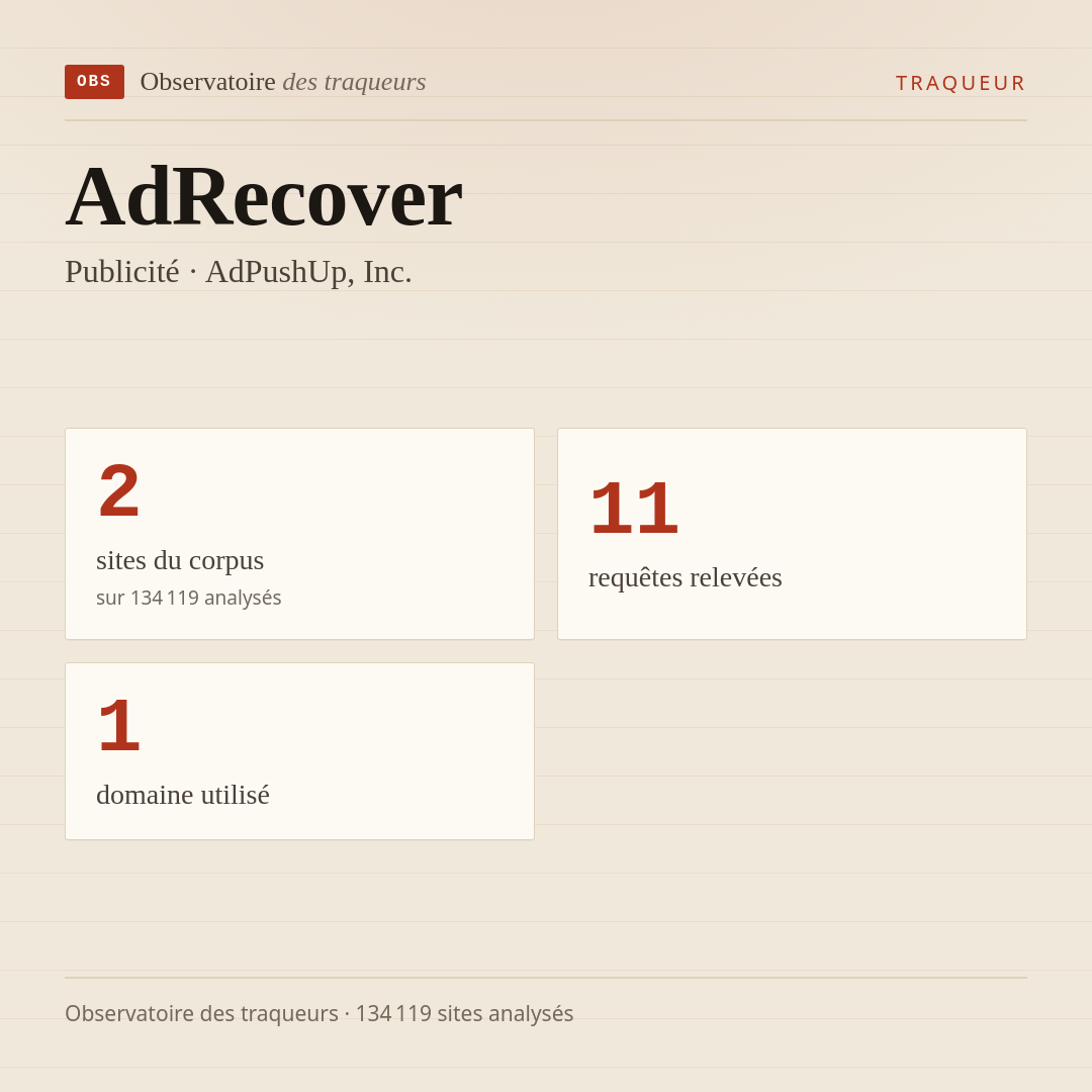 AdRecover — Publicité · AdPushUp, Inc. : 2 sites du corpus, 11 requêtes relevées, 1 domaine utilisé.