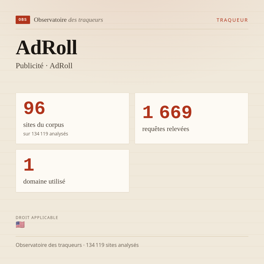 AdRoll — Publicité · AdRoll : 96 sites du corpus, 1 669 requêtes relevées, 1 domaine utilisé.