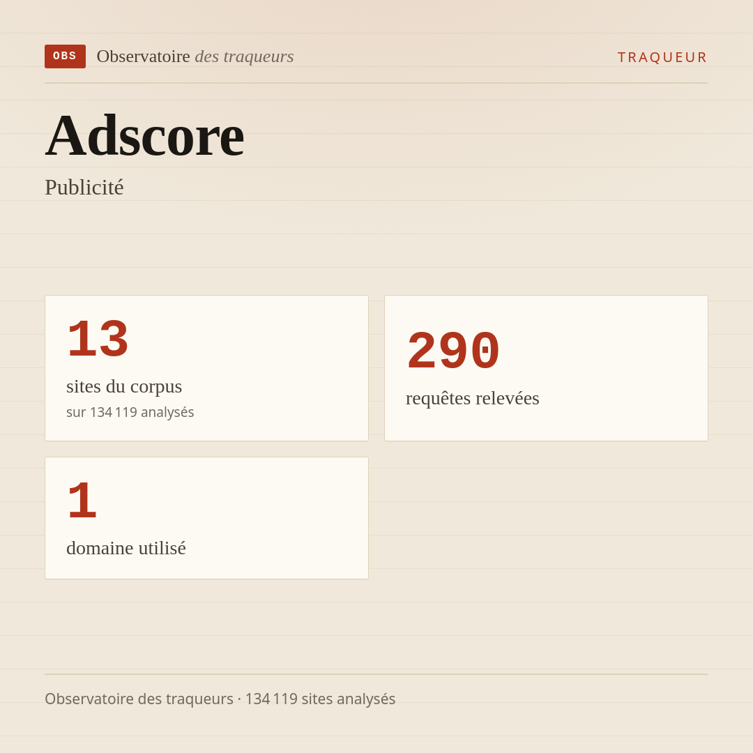 Adscore — Publicité : 13 sites du corpus, 290 requêtes relevées, 1 domaine utilisé.
