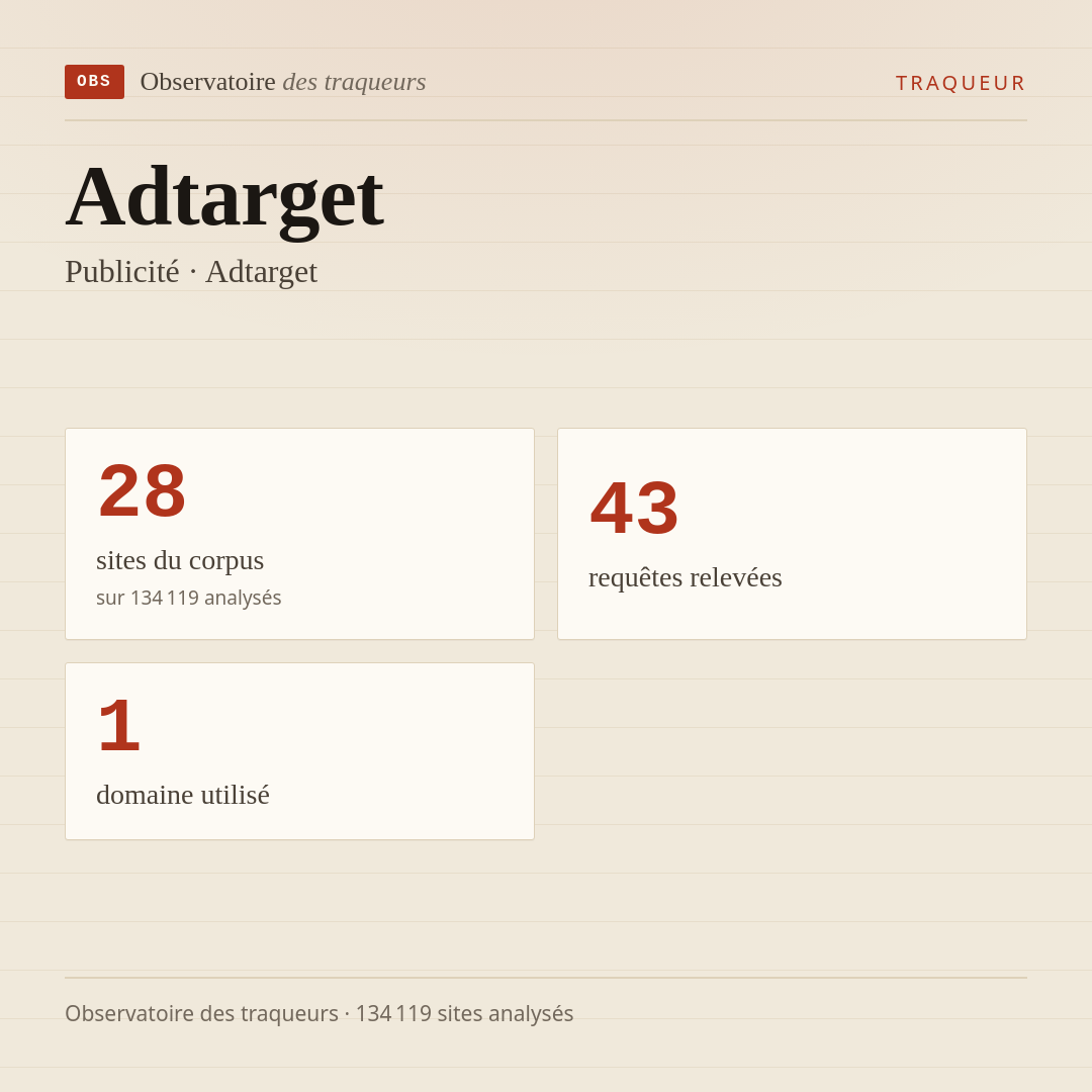 Adtarget — Publicité · Adtarget : 28 sites du corpus, 43 requêtes relevées, 1 domaine utilisé.