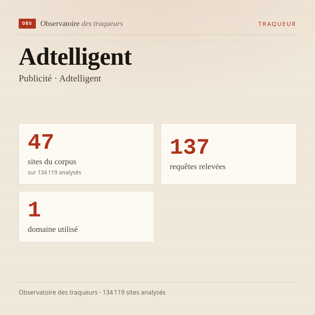 Adtelligent — Publicité · Adtelligent : 47 sites du corpus, 137 requêtes relevées, 1 domaine utilisé.