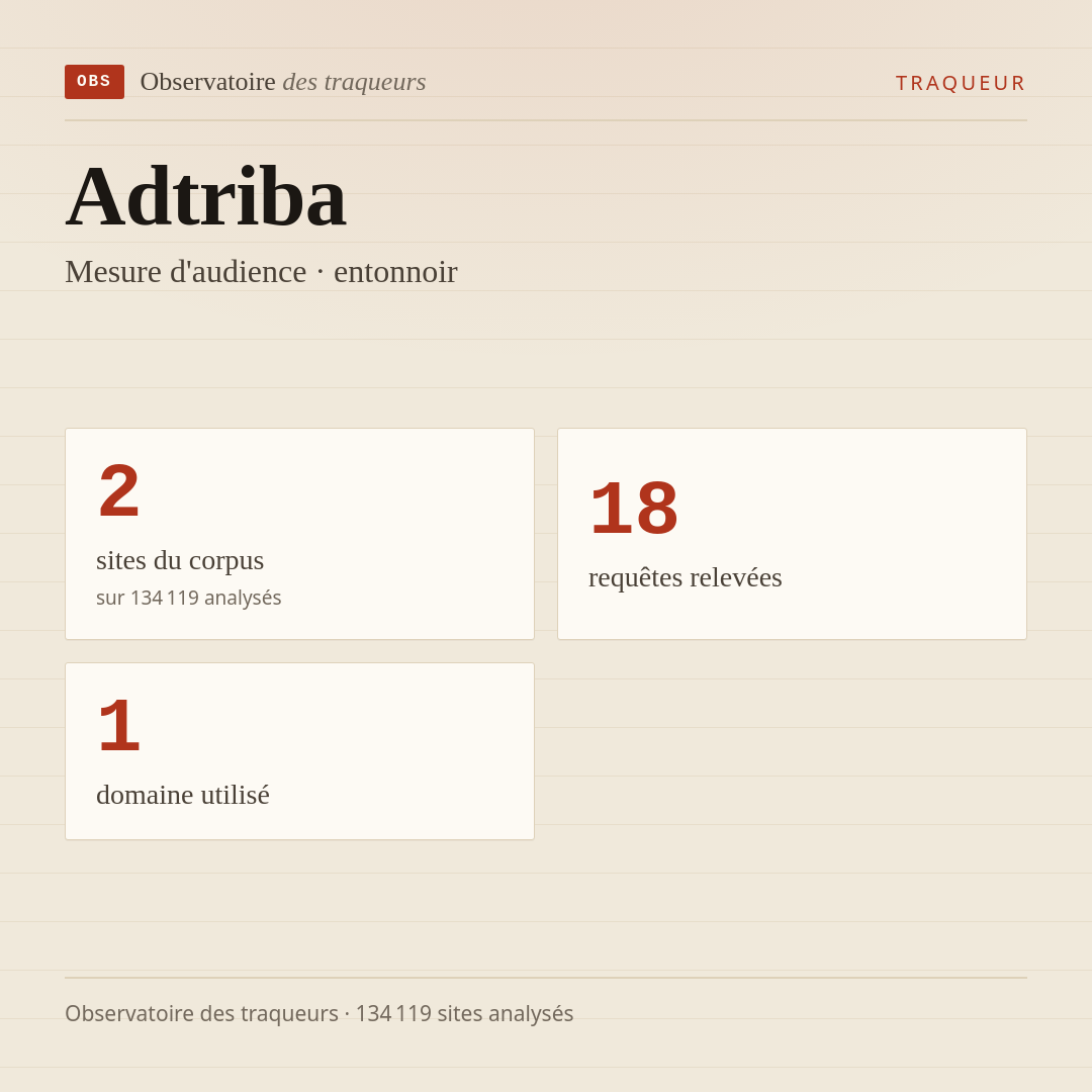 Adtriba — Mesure d'audience · entonnoir : 2 sites du corpus, 18 requêtes relevées, 1 domaine utilisé.