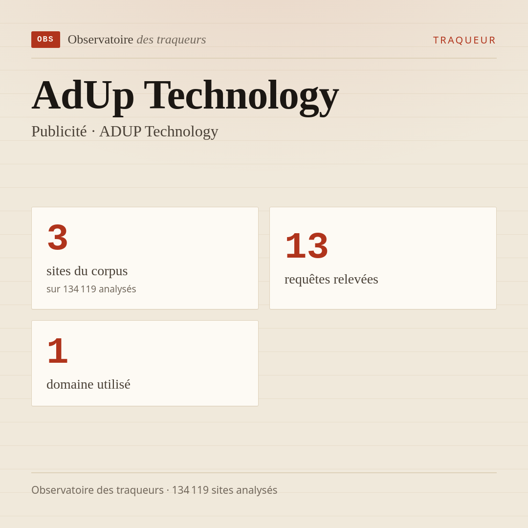 AdUp Technology — Publicité · ADUP Technology : 3 sites du corpus, 13 requêtes relevées, 1 domaine utilisé.