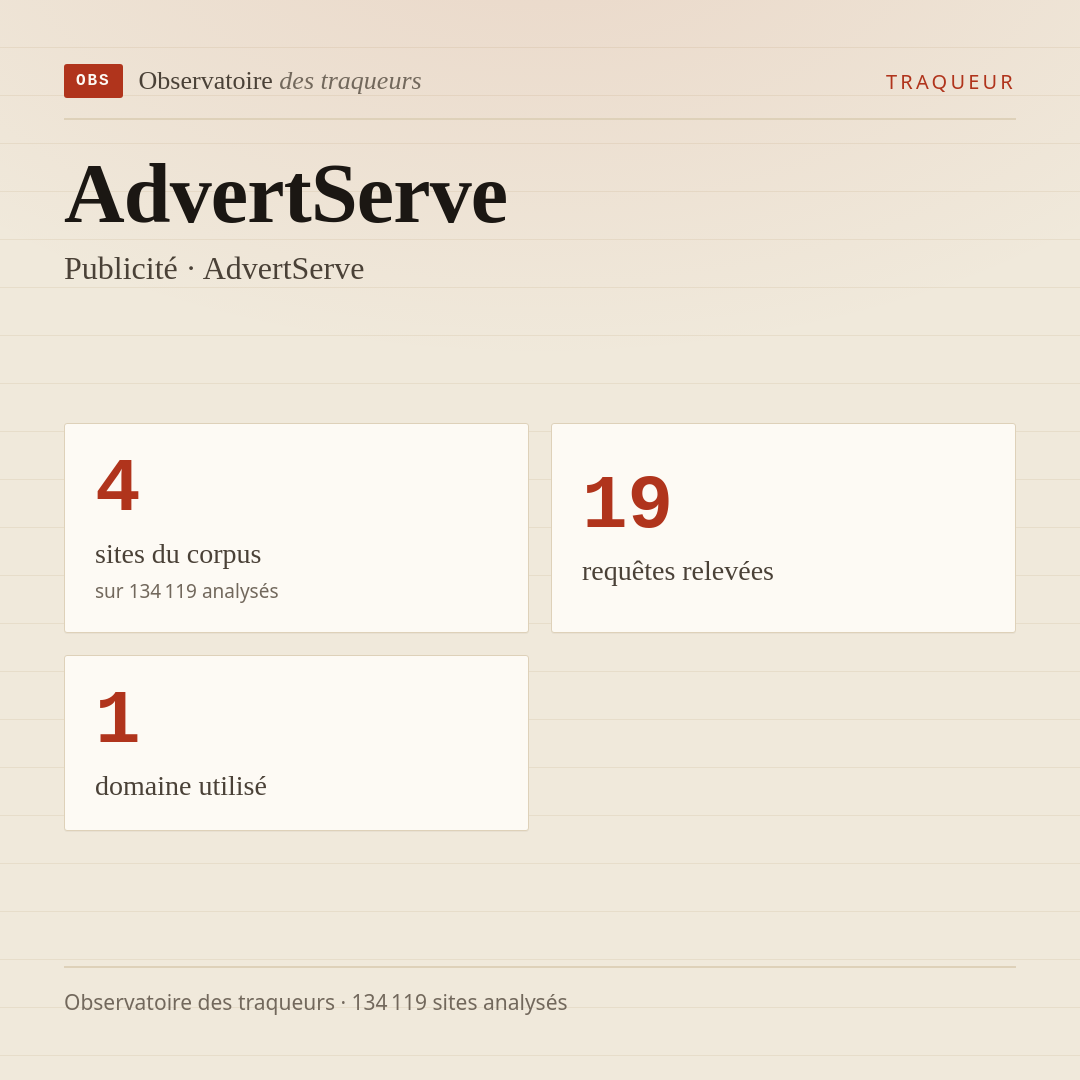 AdvertServe — Publicité · AdvertServe : 4 sites du corpus, 19 requêtes relevées, 1 domaine utilisé.
