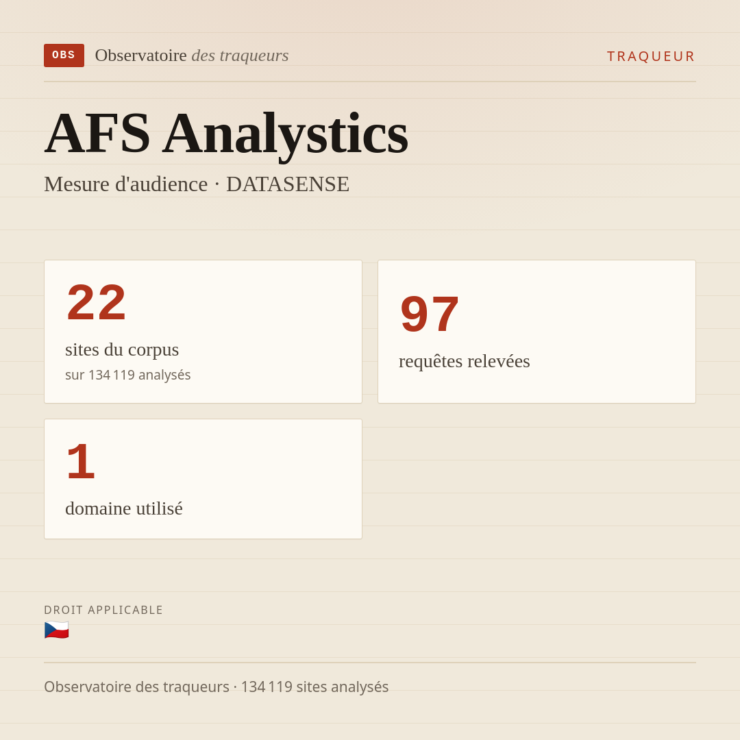 AFS Analystics — Mesure d'audience · DATASENSE : 22 sites du corpus, 97 requêtes relevées, 1 domaine utilisé.