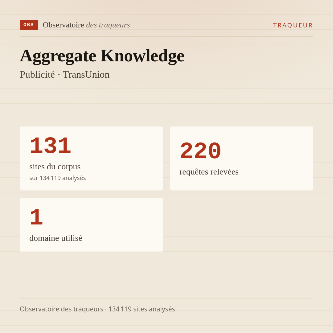 Aggregate Knowledge — Publicité · TransUnion : 131 sites du corpus, 220 requêtes relevées, 1 domaine utilisé.