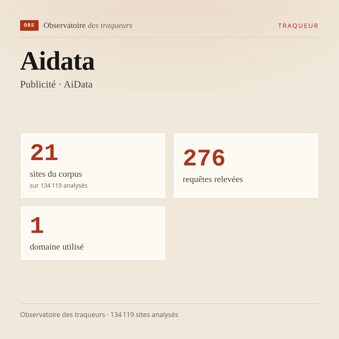 Aidata — Publicité · AiData : 21 sites du corpus, 276 requêtes relevées, 1 domaine utilisé.