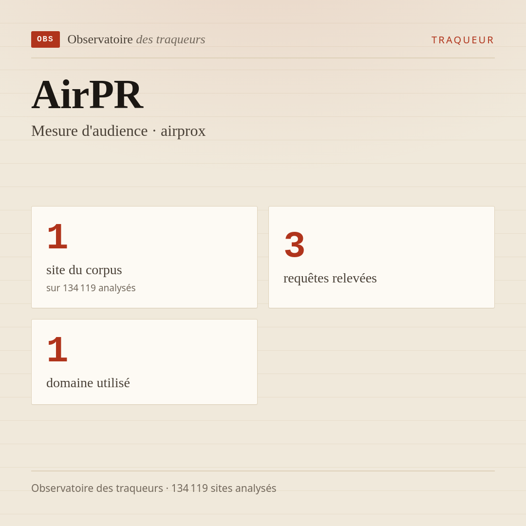 AirPR — Mesure d'audience · airprox : 1 site du corpus, 3 requêtes relevées, 1 domaine utilisé.
