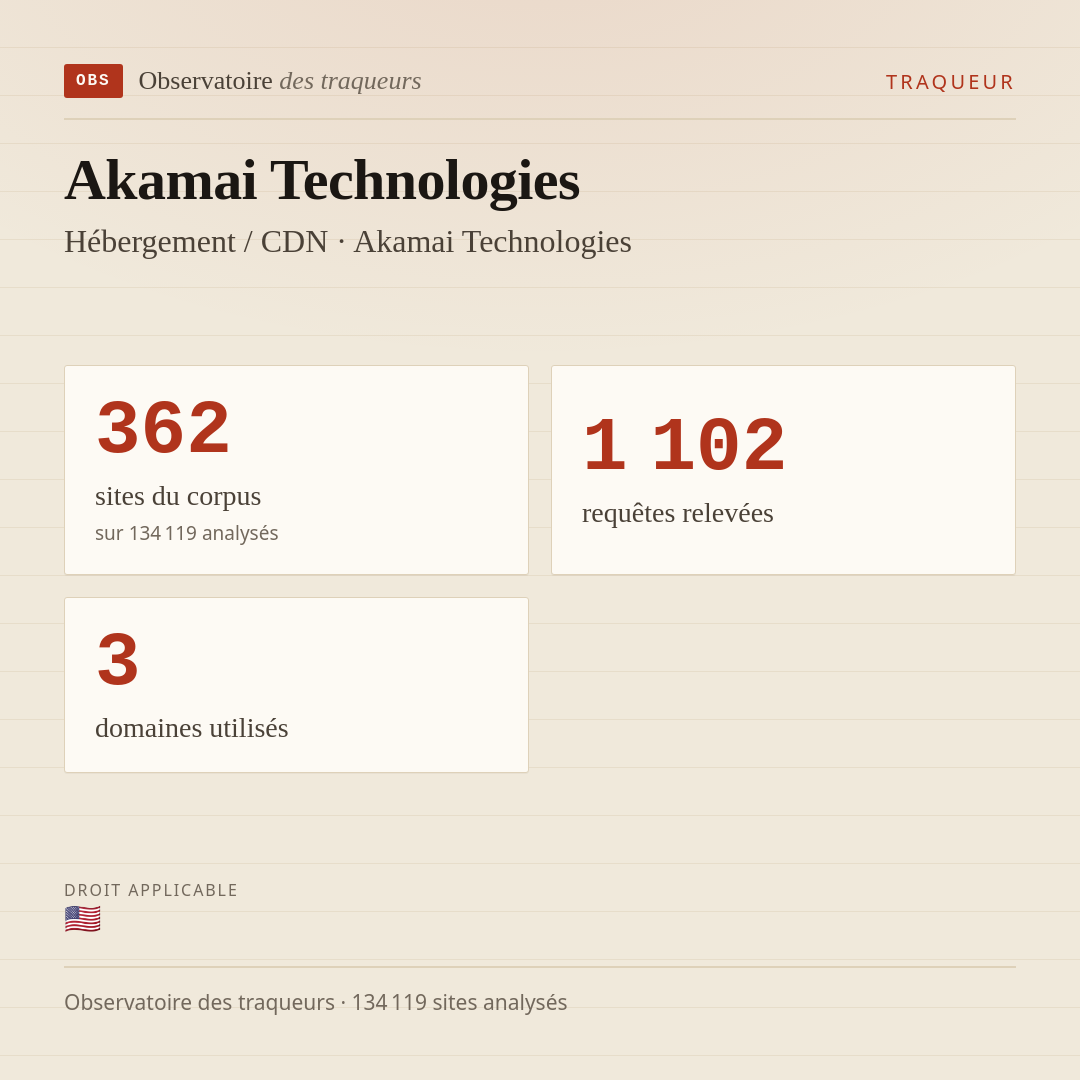 Akamai Technologies — Hébergement / CDN · Akamai Technologies : 362 sites du corpus, 1 102 requêtes relevées, 3 domaines utilisés.