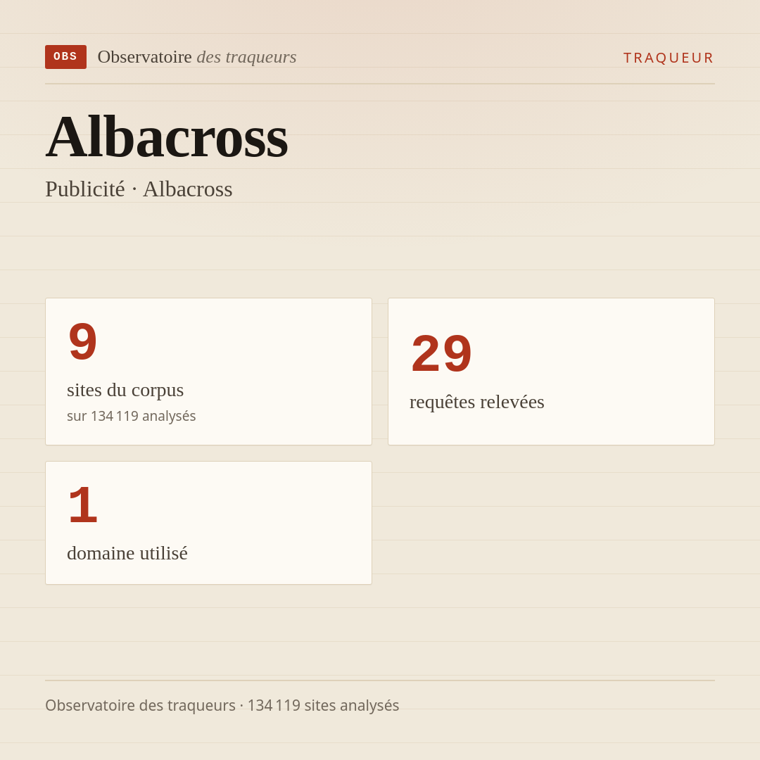 Albacross — Publicité · Albacross : 9 sites du corpus, 29 requêtes relevées, 1 domaine utilisé.