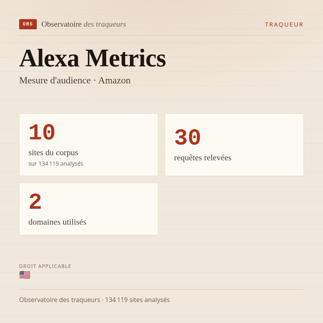 Alexa Metrics — Mesure d'audience · Amazon : 10 sites du corpus, 30 requêtes relevées, 2 domaines utilisés.