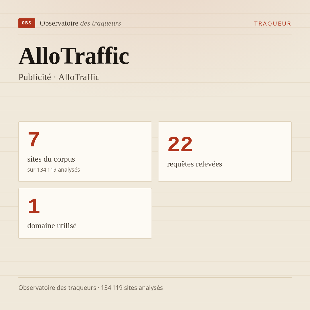 AlloTraffic — Publicité · AlloTraffic : 7 sites du corpus, 22 requêtes relevées, 1 domaine utilisé.