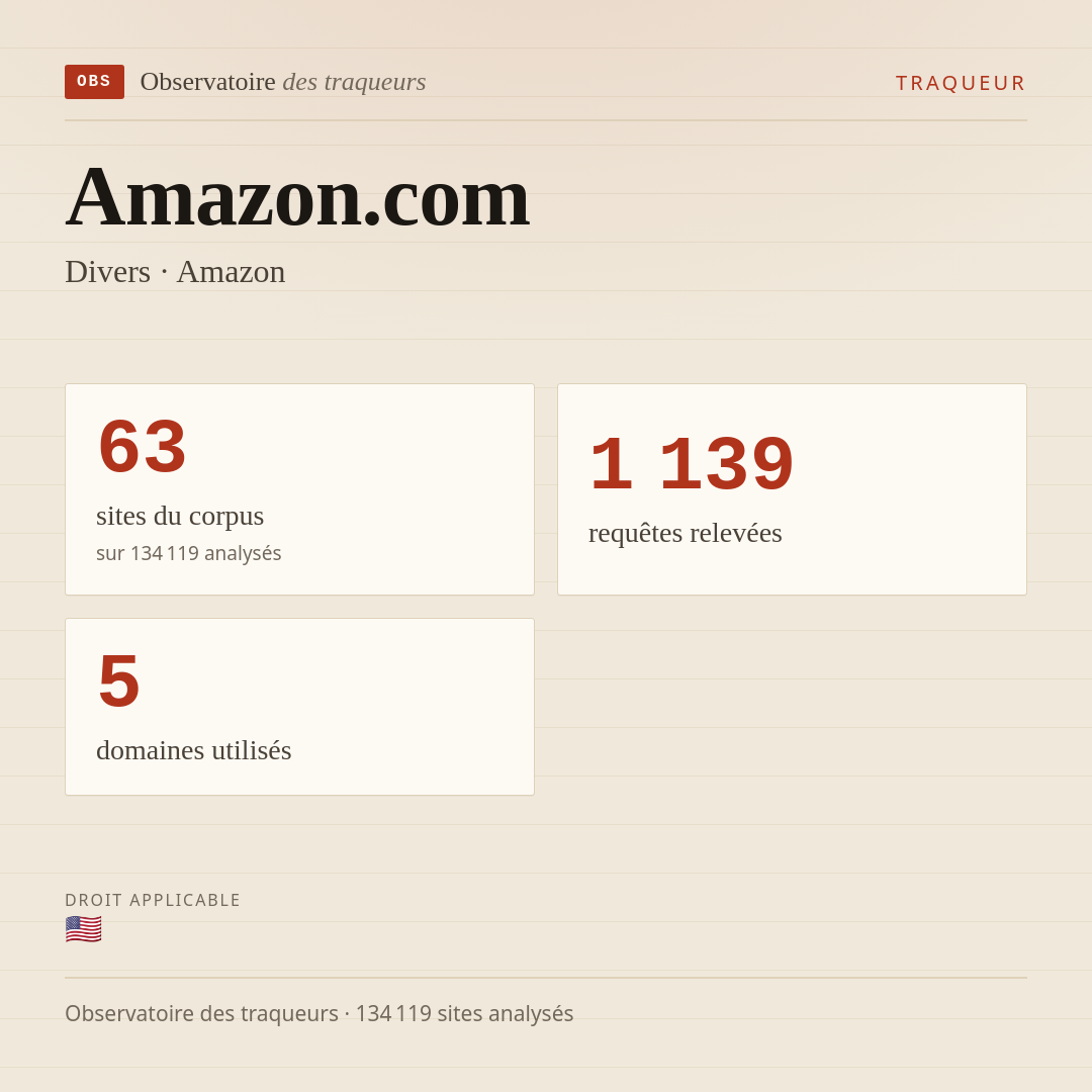 Amazon.com — Divers · Amazon : 63 sites du corpus, 1 139 requêtes relevées, 5 domaines utilisés.