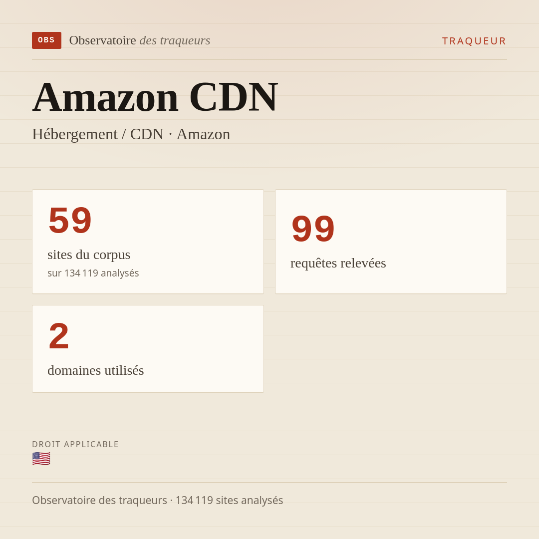 Amazon CDN — Hébergement / CDN · Amazon : 59 sites du corpus, 99 requêtes relevées, 2 domaines utilisés.