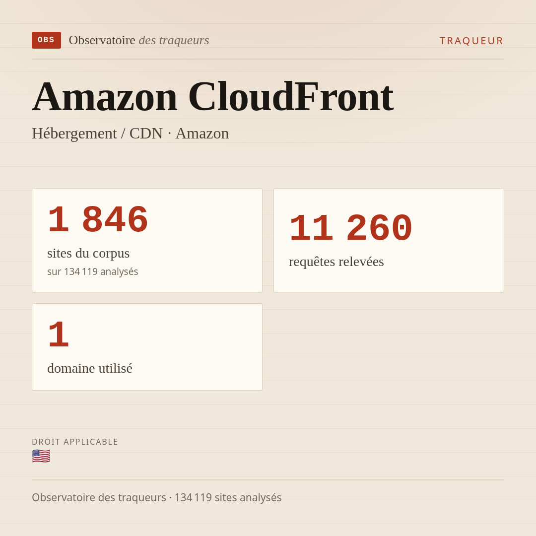 Amazon CloudFront — Hébergement / CDN · Amazon : 1 846 sites du corpus, 11 260 requêtes relevées, 1 domaine utilisé.