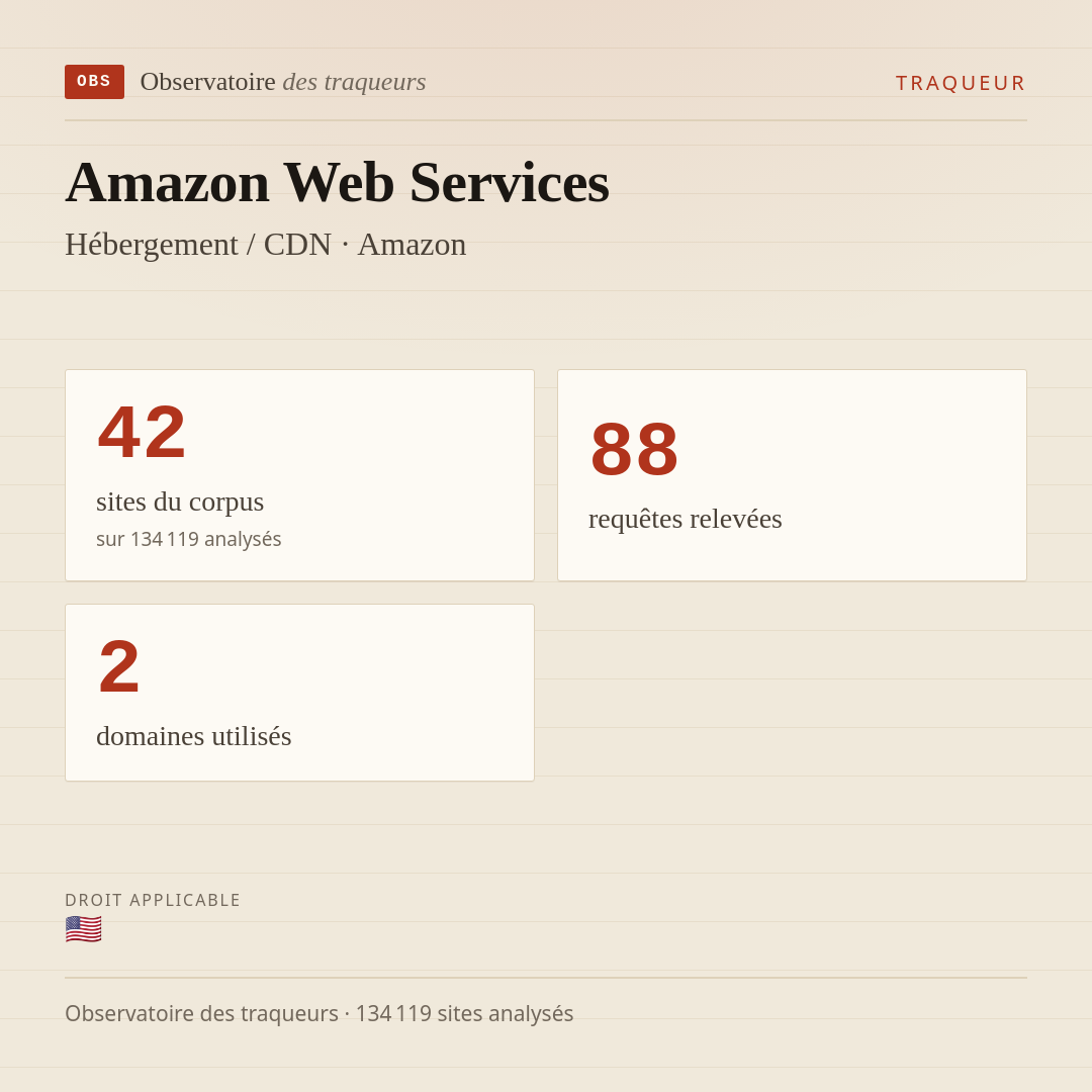 Amazon Web Services — Hébergement / CDN · Amazon : 42 sites du corpus, 88 requêtes relevées, 2 domaines utilisés.