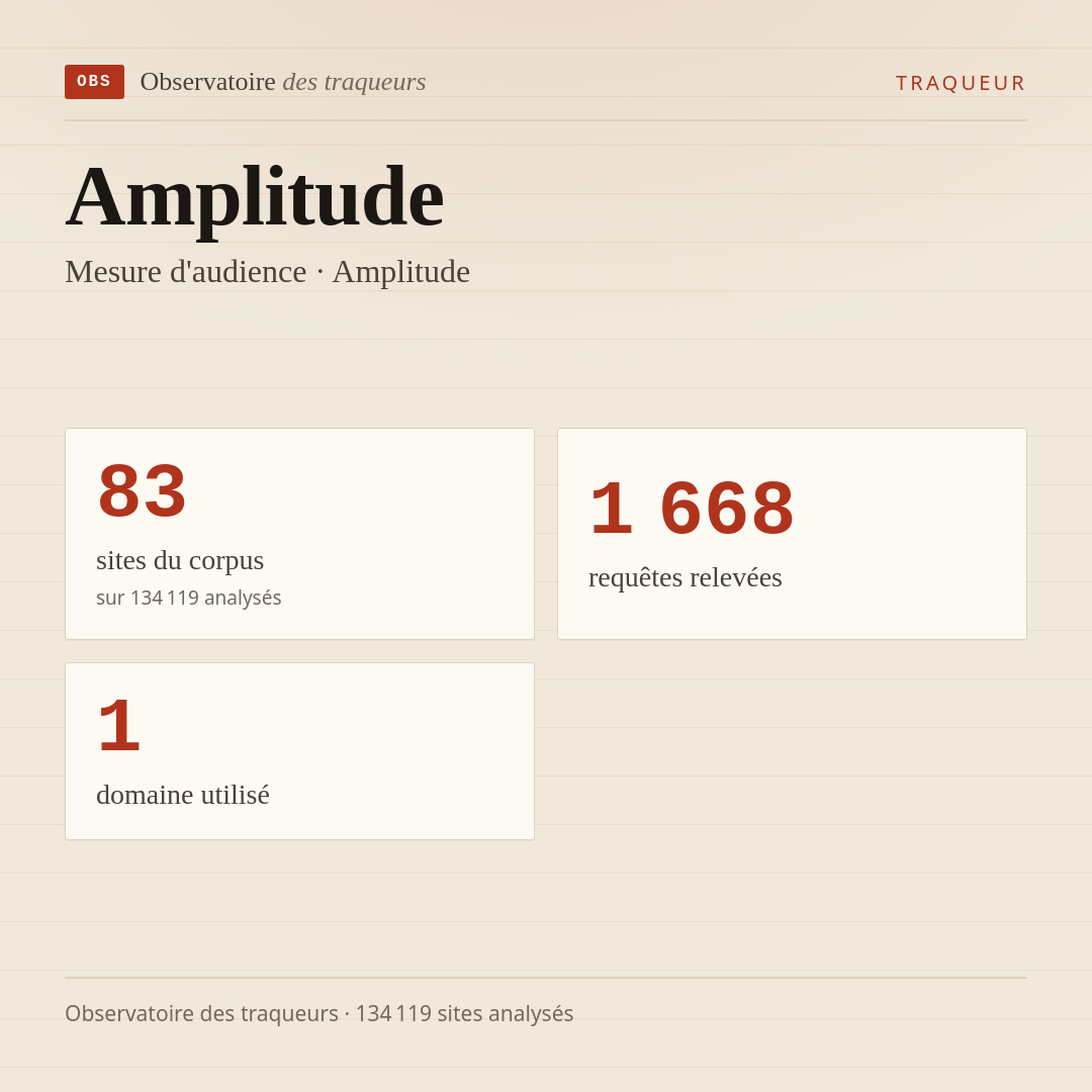 Amplitude — Mesure d'audience · Amplitude : 83 sites du corpus, 1 668 requêtes relevées, 1 domaine utilisé.