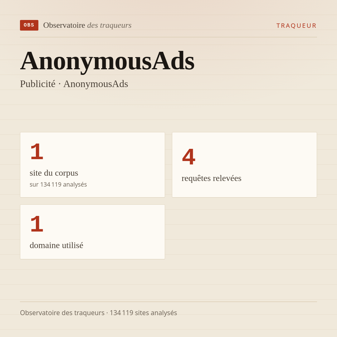 AnonymousAds — Publicité · AnonymousAds : 1 site du corpus, 4 requêtes relevées, 1 domaine utilisé.
